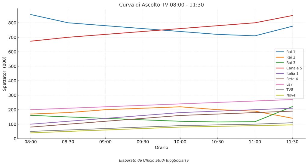 curva ascolti tv del 20 agosto 2025, dalle 8 alle 11.30